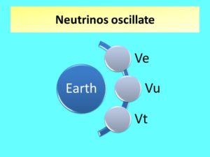 Scientists state Neutrinos oscillate 