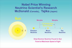Scientists Science of Neutrino sun