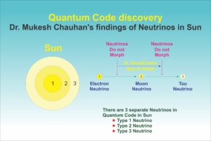 Quantum Code discovery reveals 3 separate types of Neutrinos in Sun